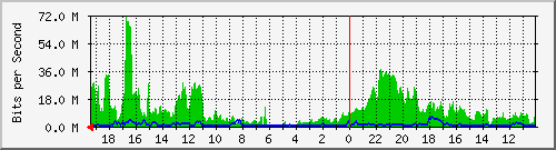 192.168.90.12_4 Traffic Graph