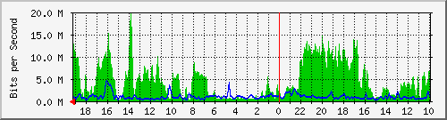 192.168.90.15_4 Traffic Graph