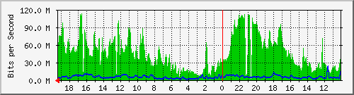 192.168.90.17_4 Traffic Graph