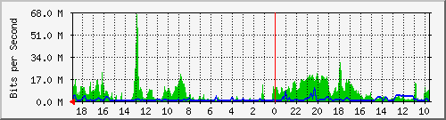 192.168.90.5_2 Traffic Graph