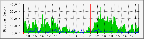 192.168.90.9_4 Traffic Graph